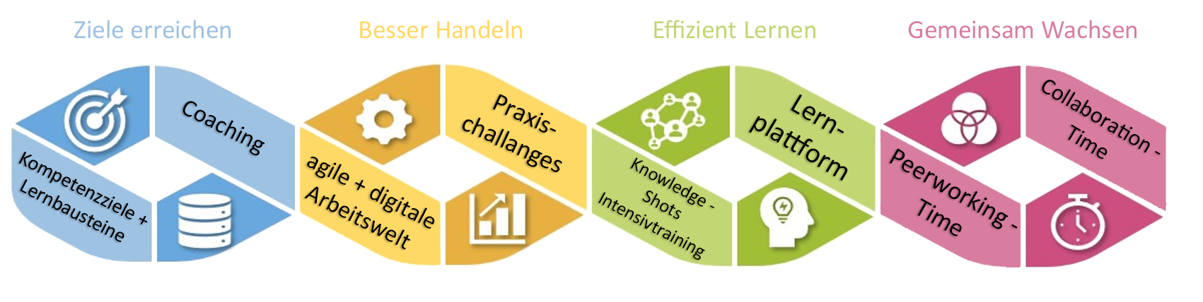 Bestandteile Adaptive Growing